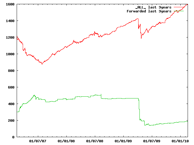 Number of bugs reported against KDE in Debian in the last 3 years -
February
2010