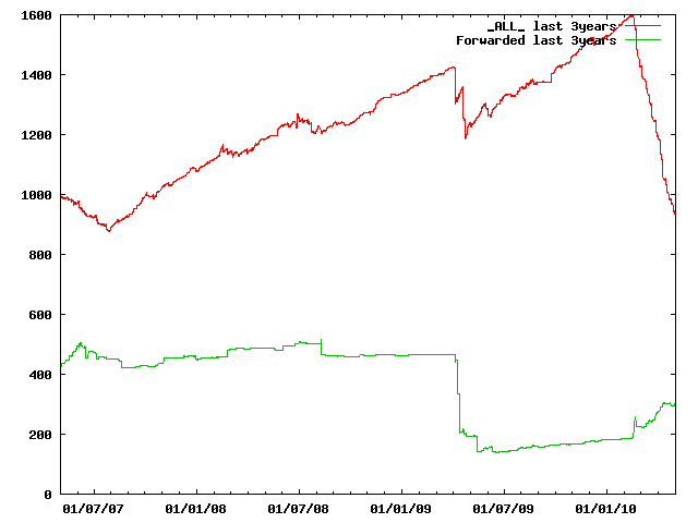 Number of bugs reported against KDE in Debian in the last 3 years
-May
2010